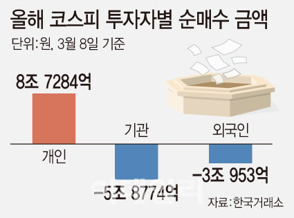 '밀리면 사라?'…전쟁 포성에 주식 산 개미들 비명