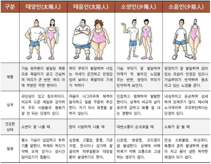  사상체질과 음식궁합