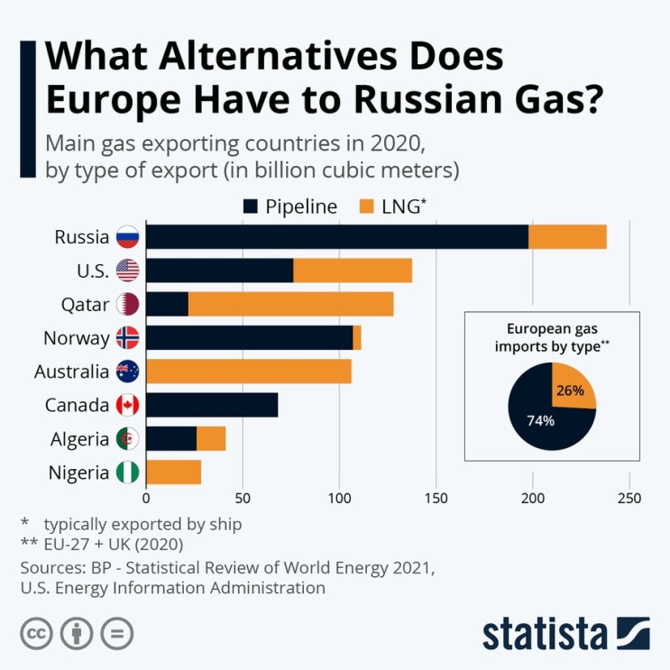 유럽은 러시아 가스에 어떤 대안을 가지고 있을까요?