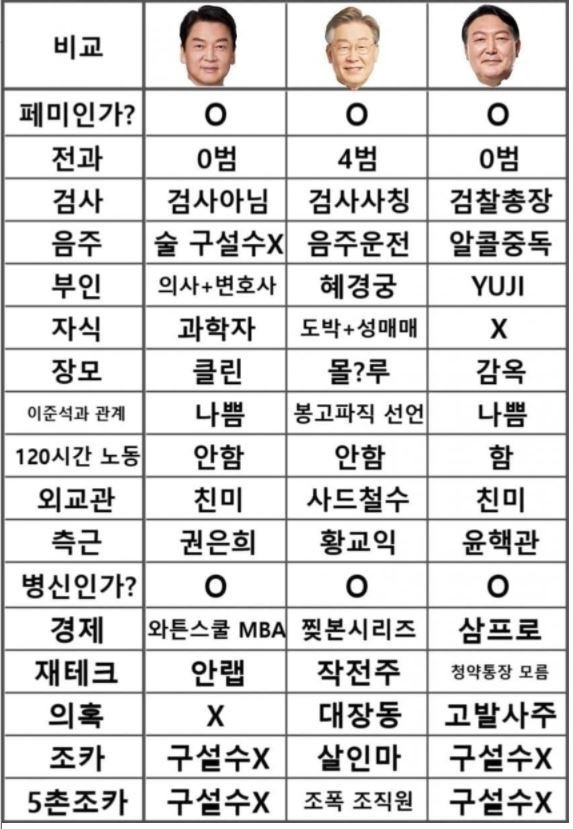  대선 개표중. 접전? 윤석열 당선