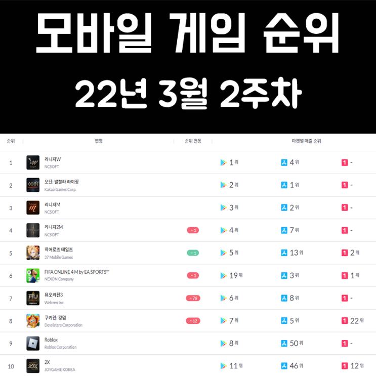 모바일 게임 순위 및 추천 22년 3월 2주차 모바일 게임 순위 및 추천 22년 3월 2주차