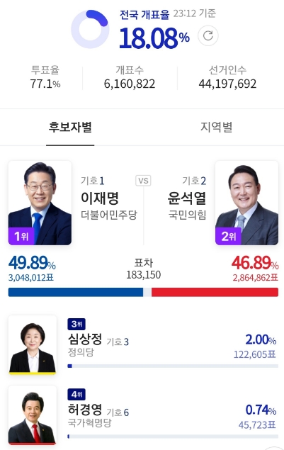 다들 개표현황 보고계시나요? 초박빙이라 잠이 안오네요.