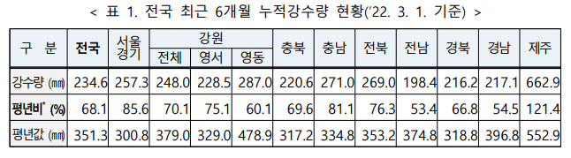 정부, 3월 가뭄 예·경보 발표_행정안전부 정부, 3월 가뭄 예·경보 발표_행정안전부