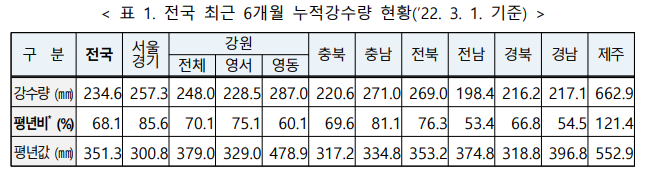 정부, 3월 가뭄 예·경보 발표_행정안전부