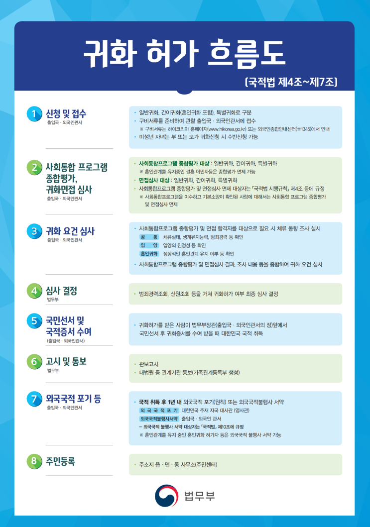  대한민국 국적취득(일반귀화)