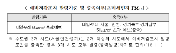 3월 10일, 수도권 미세먼지 예비저감조치 시행_환경부 3월 10일, 수도권 미세먼지 예비저감조치 시행_환경부