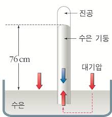  토리첼리의 수은 기둥 실험