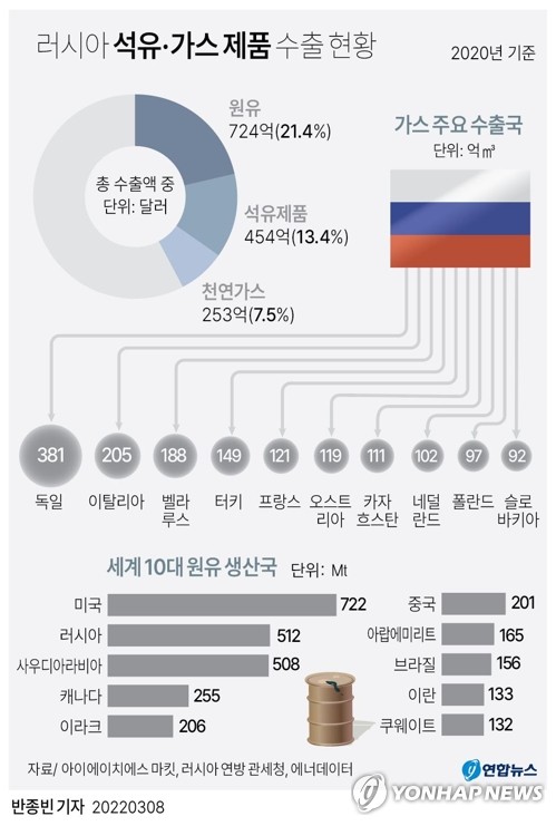 [우크라 침공] 미국의 러 원유 수입금지, 한국경제도 영향…물가상승 압력↑