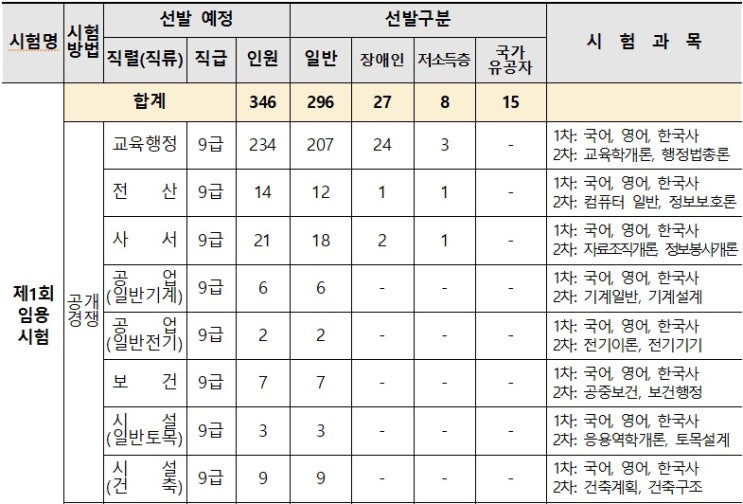  2022 서울특별시·경기도 교육청 지방공무원 시험 계획 공고