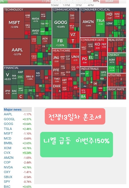  러시아 우트라이나 전쟁 13일차 혼조세, 니켈 급등