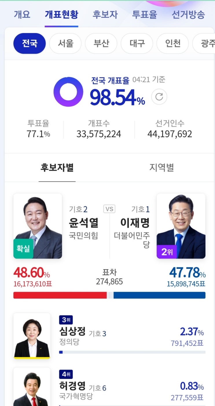  대통령 선거 마무리.