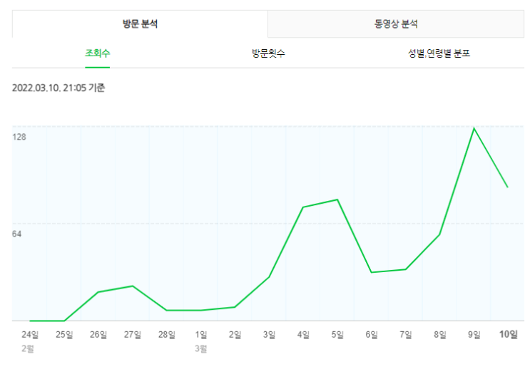 부동산 블로그 1일1포스팅 (14일째 경과 기록)