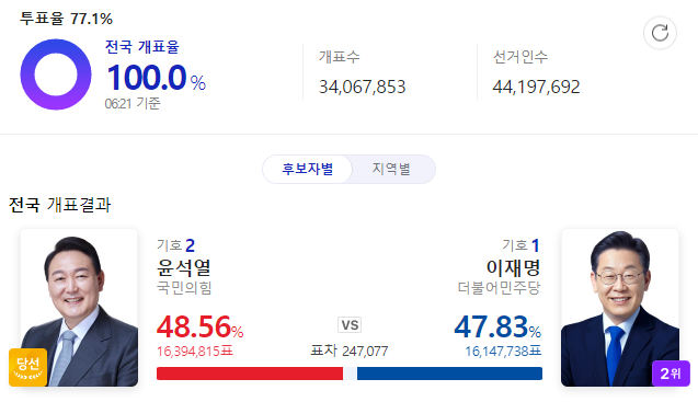  2022년 대통령 선거 과정 및 결과