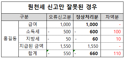  [급여분개]원천세 수정신고분개(오류신고시)