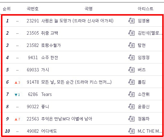 최신 금영 노래방 인기곡 TOP 50 최신 금영 노래방 인기곡 TOP 50