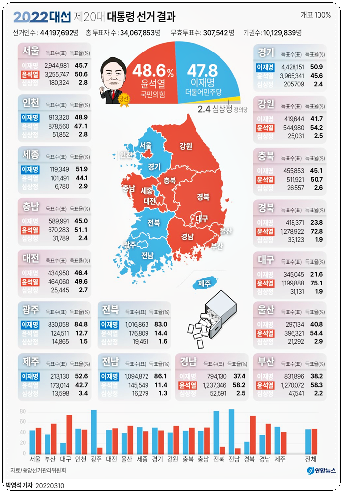윤석열 대통령 당선인 지역별 득표 결과 (2022 대선 20대 대선 결과)