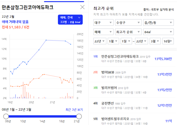  대구 수성구 / 지방 부동산(아파트) 매매 & 투자 시기 선정 방법 / 간단 리뷰