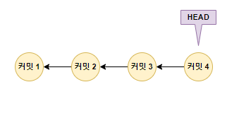  Git 정리 12. 커밋을 되돌리는 reset & revert