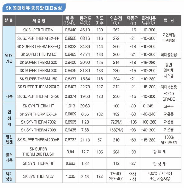  작업 환경과 작업 온도 특성에 맞는 열매체유 선정위한 열매체유 추천