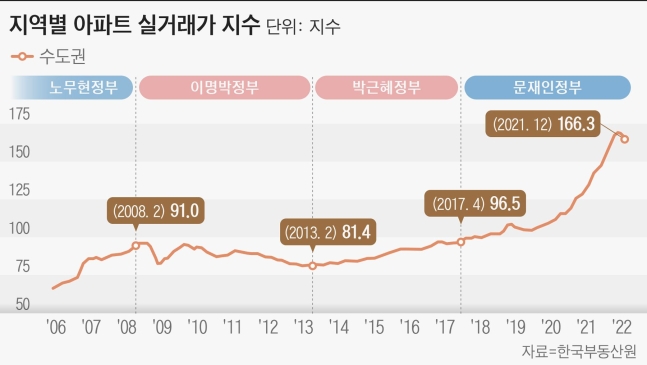 집값 급등에 화난 민심, 文정부 심판…5년 만에 정권교체 집값 급등에 화난 민심, 文정부 심판…5년 만에 정권교체