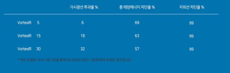 부산 강서구 / 썬팅 / 현대 / 아반떼 N