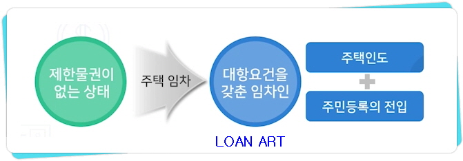  주택임대차보호법 사례 알아보기