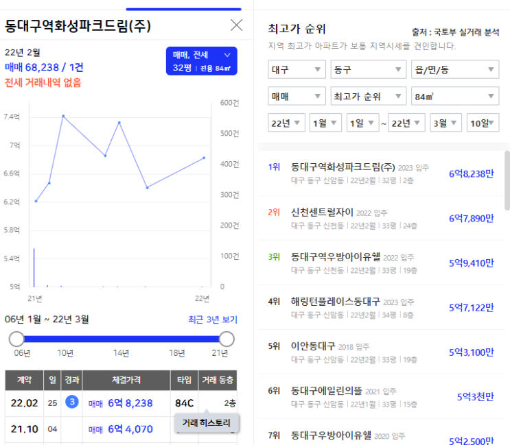  대구 동구 / 지방 부동산(아파트) 매매 & 투자 시기 선정 방법 / 간단 리뷰