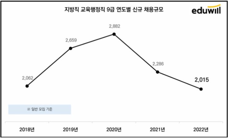  2022 교육행정직 채용인원 비교 분석
