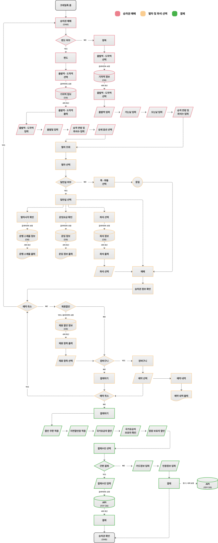  [코드스테이츠 PMB 10기] 코레일톡의 Backend 파헤치기