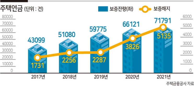 집값 양극화에 노후도 양극화… 주택연금 대도시↑ 지방↓ 집값 양극화에 노후도 양극화… 주택연금 대도시↑ 지방↓