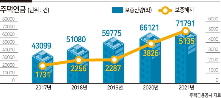 집값 양극화에 노후도 양극화… 주택연금 대도시↑ 지방↓