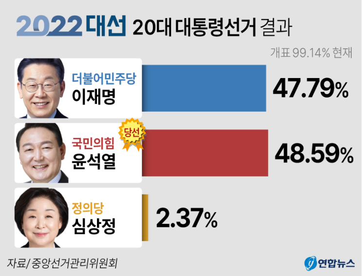  윤석열 시대 증시 전략, 뭘 팔고 뭘 살까? 국제유가 폭락