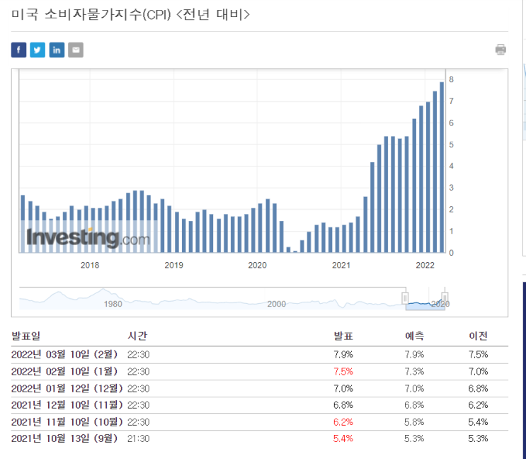  2월 미국 CPI(물가지수) 발표