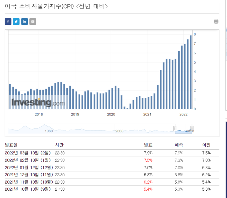 2월 미국 CPI(물가지수) 발표