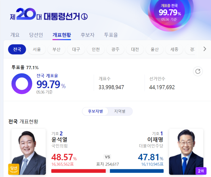  3월 10일 목요일 간추린 뉴스(내맘대로)