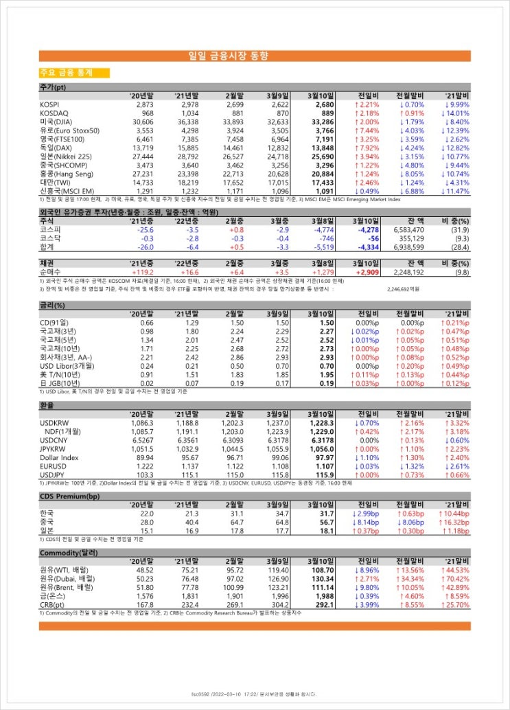  금융시장동향(22.3.10), 금융위원회