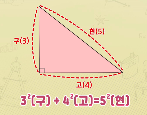  구고현의 정리 - 구갈동수학, 수학학원