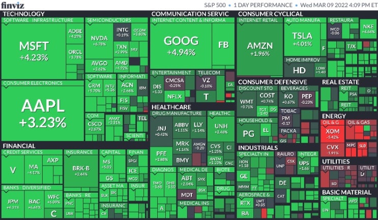  3월 10일 미국 증시 마감 시황(Feat.S&P500, 나스닥, 다우, 달러, 환율, 국채수익률, 금, 구리, 국제유가, 암호화폐, S&P500맵, 공포지수)