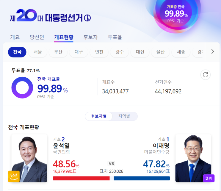  윤석열 후보의 당선과 앞으로의 투자방향