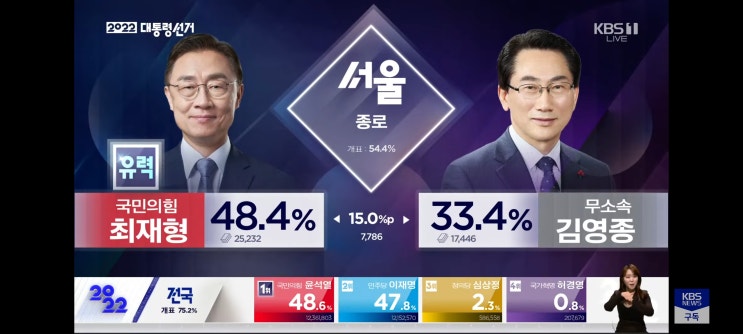 3.9 국회의원 재보궐선거 득표율, 개표 현황 & 당선자, 유력후보 ~ 대선에 가려진 재보궐선거