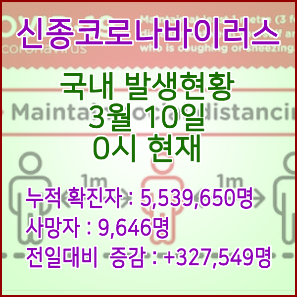  코로나19(코로나바이러스) 3월 10일 0시 신규확진자 327,549명 / 사망자 9,646명