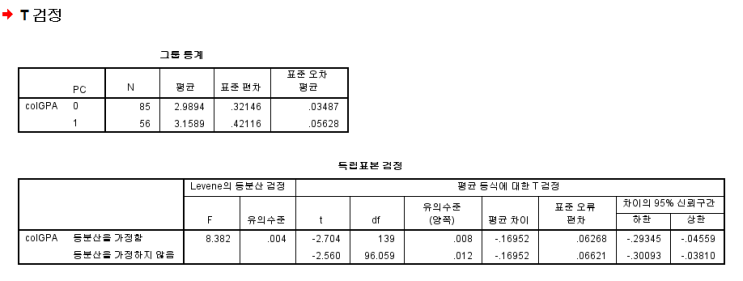  독립표본 t검정 SPSS