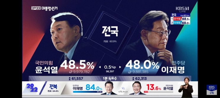  20대 대선 개표 상황과 득표율 변화 추이(사전투표 득표율 포함) - 전국, 지역별 득표율과 개표율 현황 / 득표율 변화로 보는 대통령 예측?