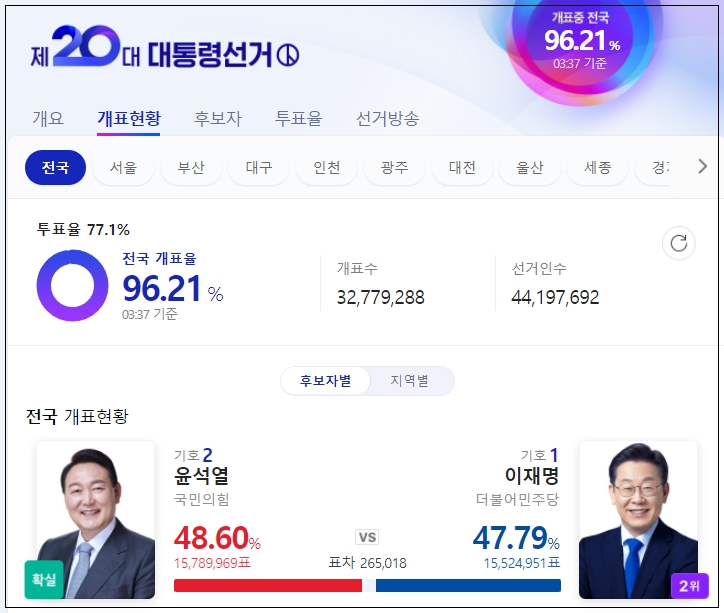  제 20대 대통령선거 윤석열 당선 확실 - 개표 보느라 밤 샜습니다.
