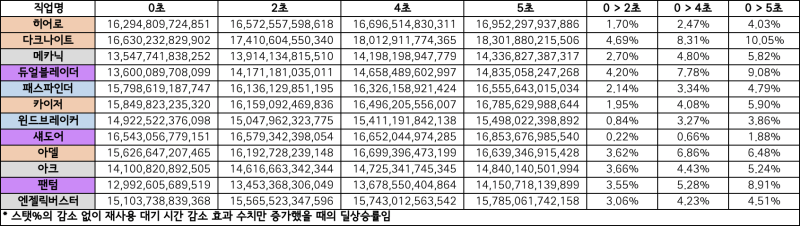 일부 직업 재사용 대기 시간 감소 잠재능력 효율 : 네이버 블로그 일부 직업 재사용 대기 시간 감소 잠재능력 효율 : 네이버 블로그