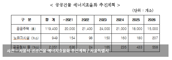  서울시, 저탄소 건물 100만호 확산 본격 시동…올해 15만호 새 단장