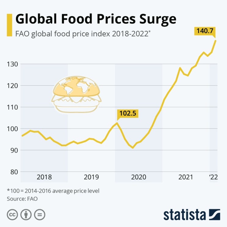 글로벌 음식가격이 급등세를 타다.