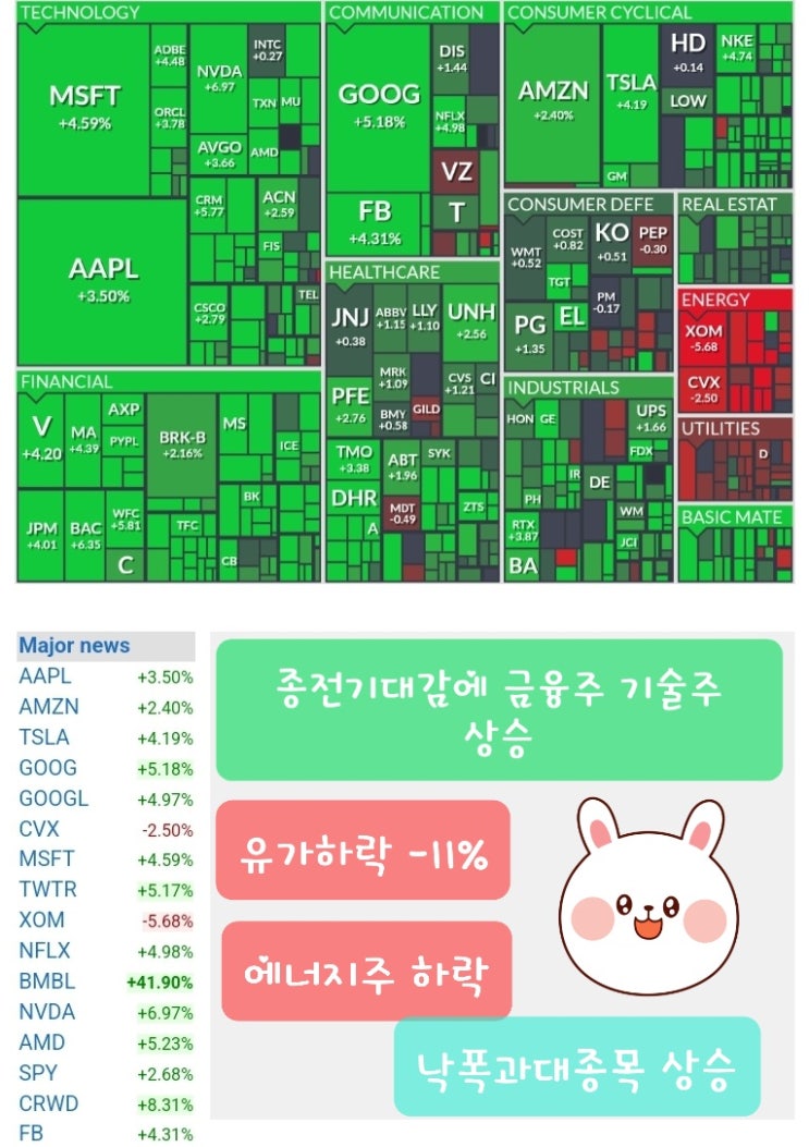  국제 유가급락, 에너지주 하락 나토가입/저가매수세 유입에 모두 기술주 금융주 상승! 종전기대감!