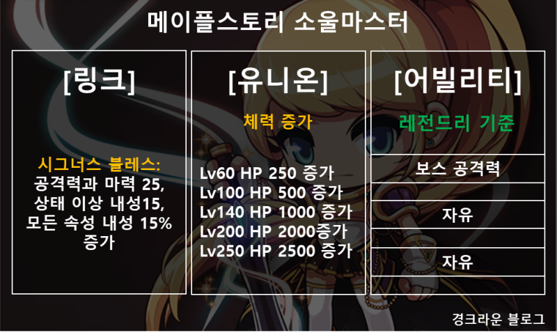 메이플스토리 소울마스터/소마 스킬트리/하이퍼스킬,스텟/코어강화(코강)공략 : 네이버 블로그