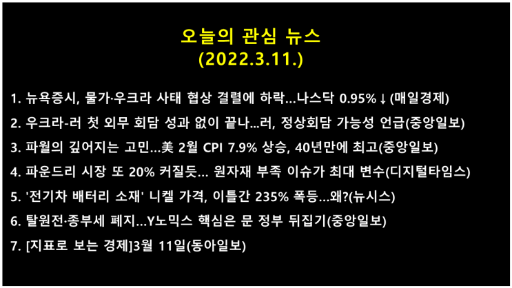  오늘의 관심 뉴스(2022.3.11.) 인플레 우려, 우크라이나 사태 협상 결렬 → 미 뉴욕증시 하락(다우 지수 0.34%↓, 나스닥 지수 0.95%↓)